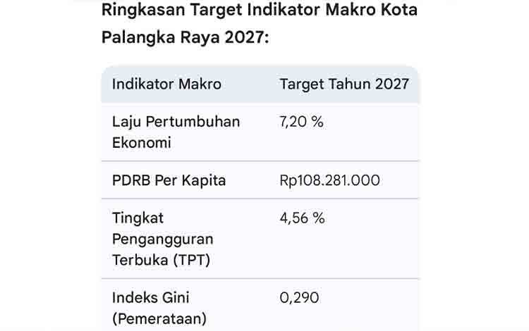 Wali Kota Palangka Raya Paparkan Target Makro untuk 2027