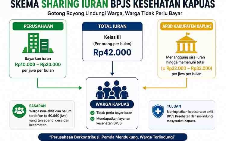 Begini Model Sharing Iuran BPJS di Kapuas, Solusi untuk 60 Ribu Warga