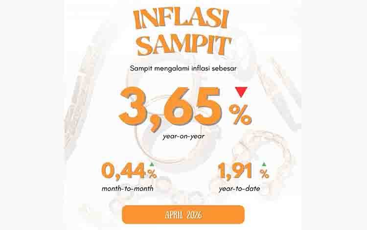 Inflasi Kota Sampit April 2026 Tercatat 3,65 Persen