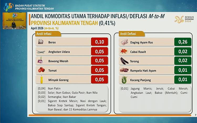 Minyak Goreng Jadi Penyumbang Inflasi Kalteng April 2026