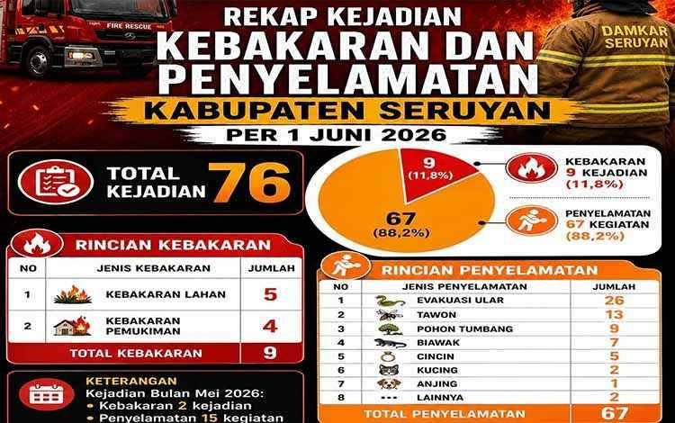 Hingga Juni 2026, Damkar Seruyan Tangani 76 Kejadian, Evakuasi Ular Paling Dominan