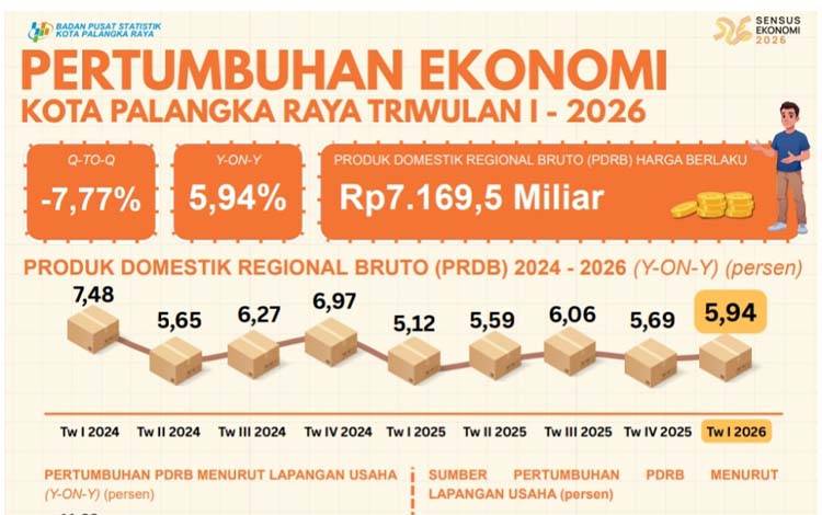 PDRB Palangka Raya Triwulan I 2026 Tembus Rp7.169,5 Miliar