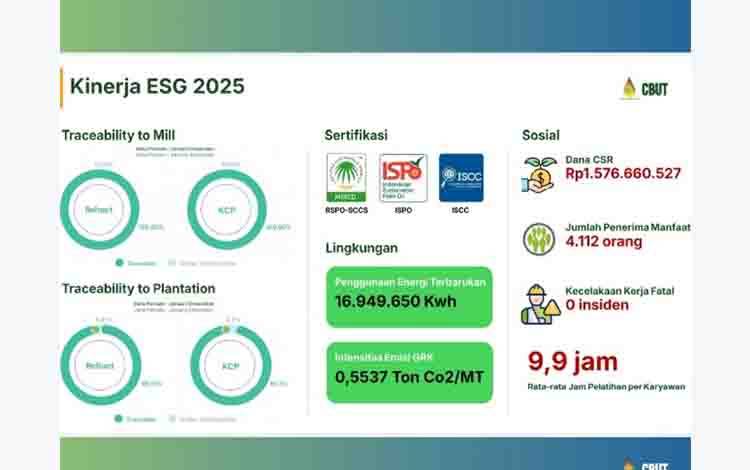 CBUT Salurkan CSR Rp1,57 Miliar, Jangkau 4.112 Penerima Manfaat Sepanjang 2025