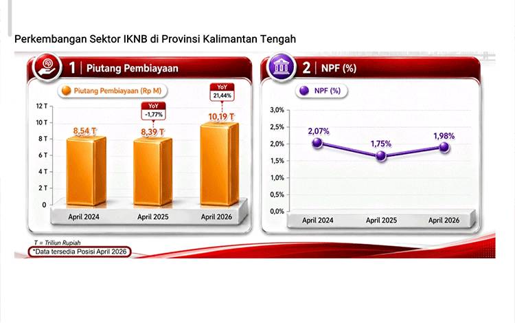 Piutang Pembiayaan IKNB di Kalteng Tembus Rp10,19 Triliun, Tumbuh 21,44 Persen