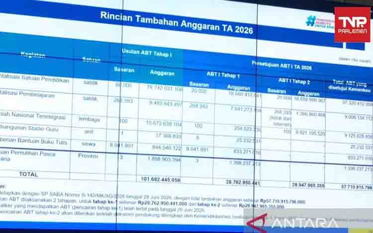 Kemendikdasmen Terima Tambahan Rp57 T Lanjutkan PHTC Bidang Pendidikan