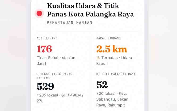 Kualitas Udara Palangka Raya Tak Sehat, 52 Titik Panas Terpantau di Tiga Kecamatan