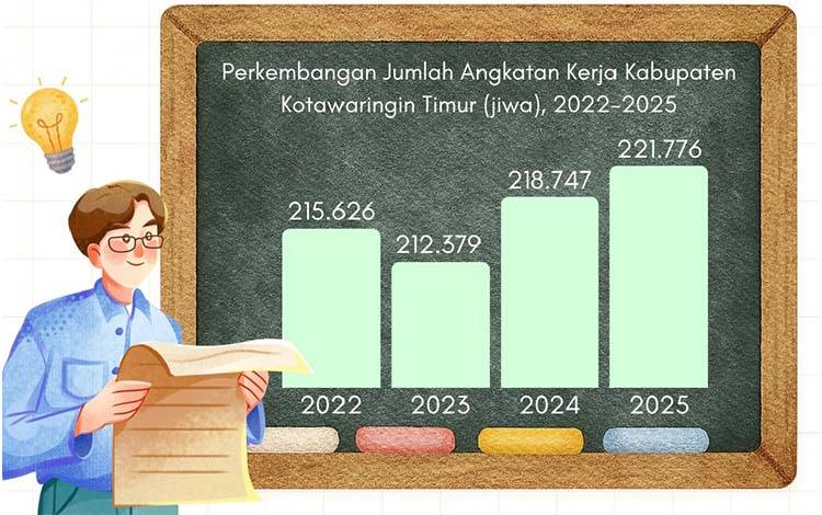 Jumlah Angkatan Kerja Kotim Terus Meningkat, Tahun 2025 Capai 221.776 Orang
