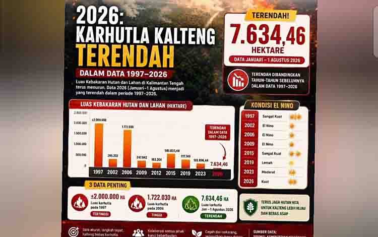 Luas Karhutla Kalteng 2026 Terendah dalam 29 Tahun Terakhir