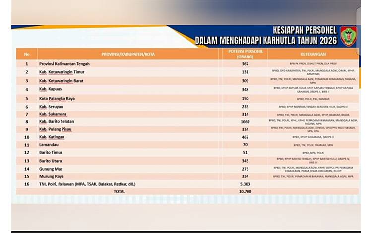10.700 Personel Disiapkan Tangani Karhutla Kalteng