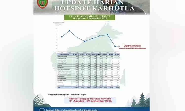 Angka Hotspot Kalteng Turun Tajam ke 1.824