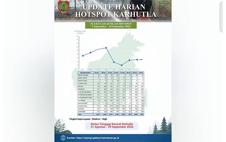 Hotspot Karhutla Kalteng Meningkat ke 2.484 Titik