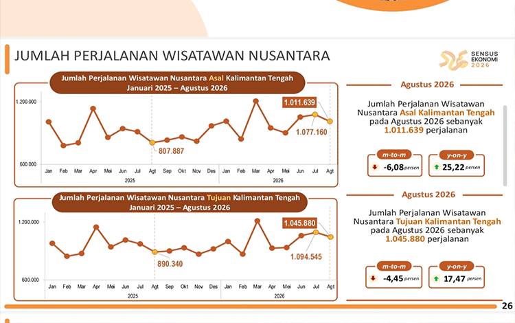 Kunjungan Wisnus ke Kalteng Capai 1,04 Juta Perjalanan pada Agustus 2026