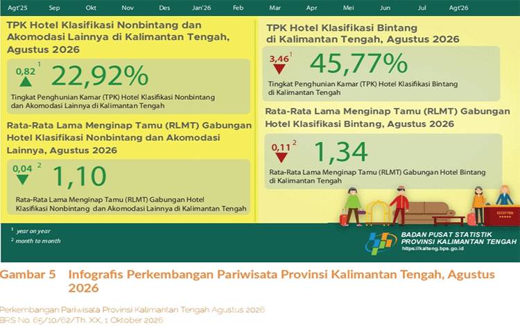 Hunian Hotel Bintang di Kalteng Turun Jadi 45,77 Persen pada Agustus
