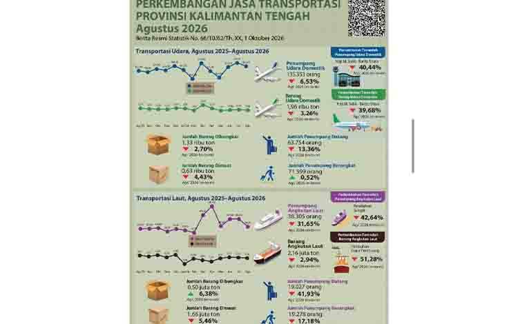 Penumpang Pesawat dan Kapal di Kalteng Turun pada Agustus 2026