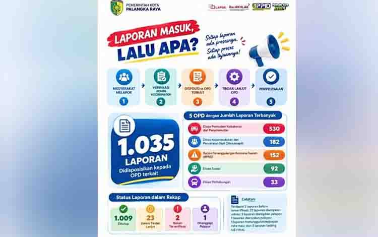 PPID Palangka Raya Terima 1.035 Laporan Masyarakat