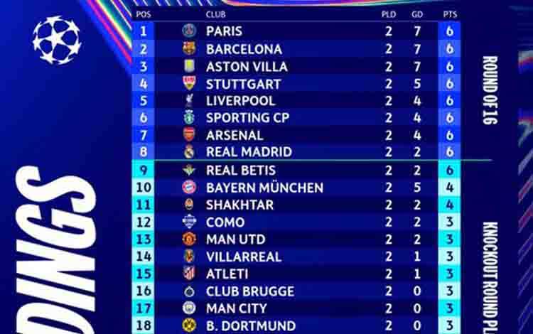 Klasemen Liga Champions: PSG Puncak, Trio Italia di Luar Zona Playoff