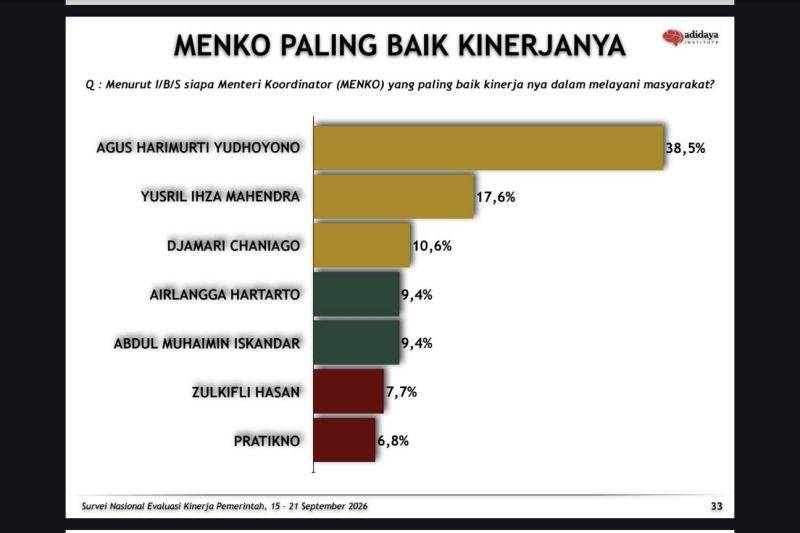 Survei Adidaya Institute: AHY Dinilai Menko dengan Kinerja Terbaik