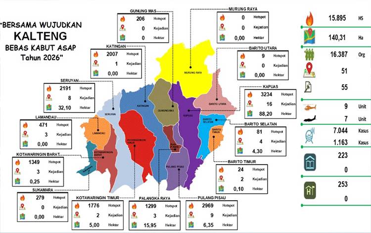 Hotspot Kalteng Naik ke 15.895 Titik, Kejadian dan Luas Karhutla Harian Turun