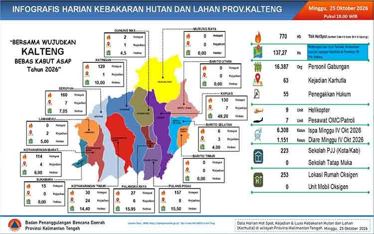 Karhutla Kalteng 2026 Capai 7.070 Kejadian, Polda Catat 55 Laporan Polisi dan 49 Tersangka